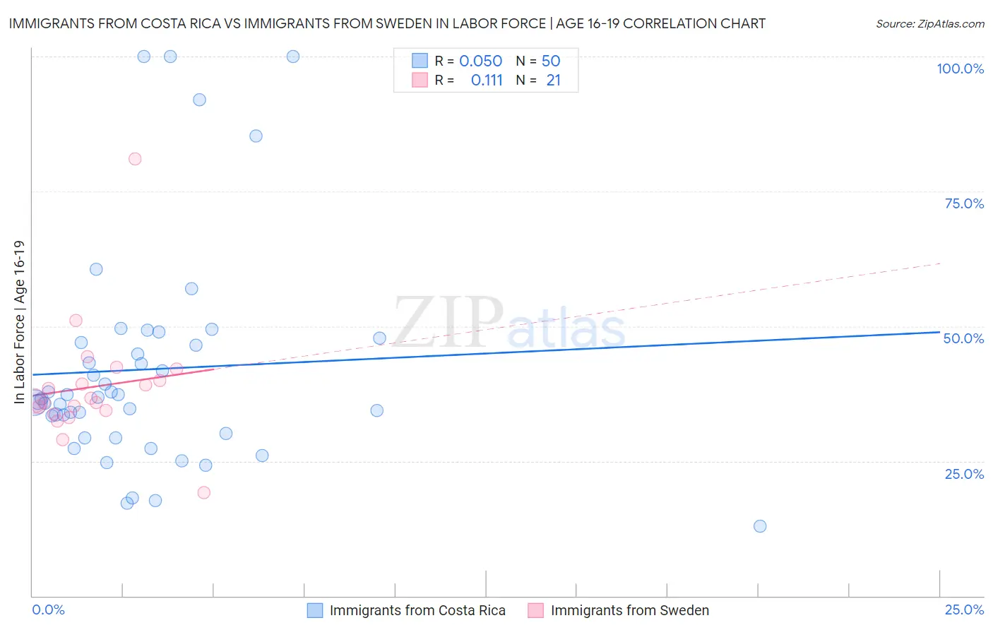 Immigrants from Costa Rica vs Immigrants from Sweden In Labor Force | Age 16-19