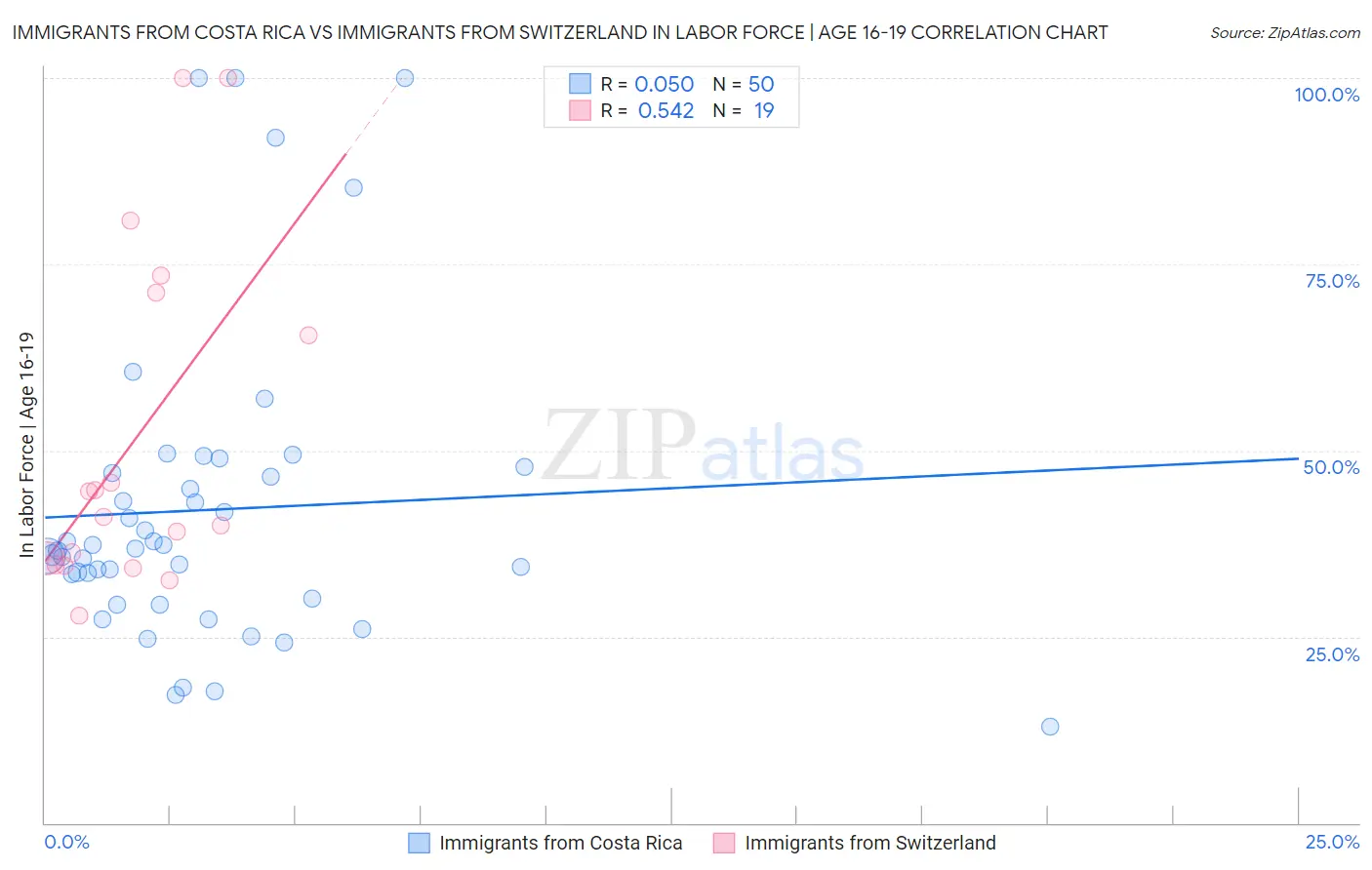 Immigrants from Costa Rica vs Immigrants from Switzerland In Labor Force | Age 16-19