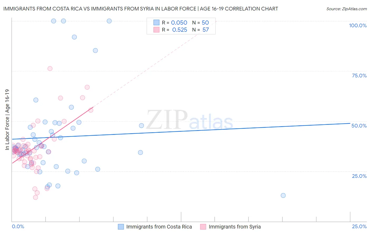 Immigrants from Costa Rica vs Immigrants from Syria In Labor Force | Age 16-19