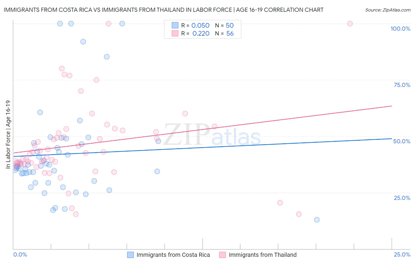 Immigrants from Costa Rica vs Immigrants from Thailand In Labor Force | Age 16-19