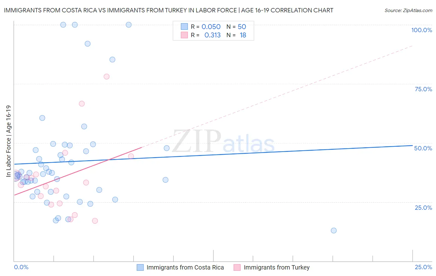Immigrants from Costa Rica vs Immigrants from Turkey In Labor Force | Age 16-19