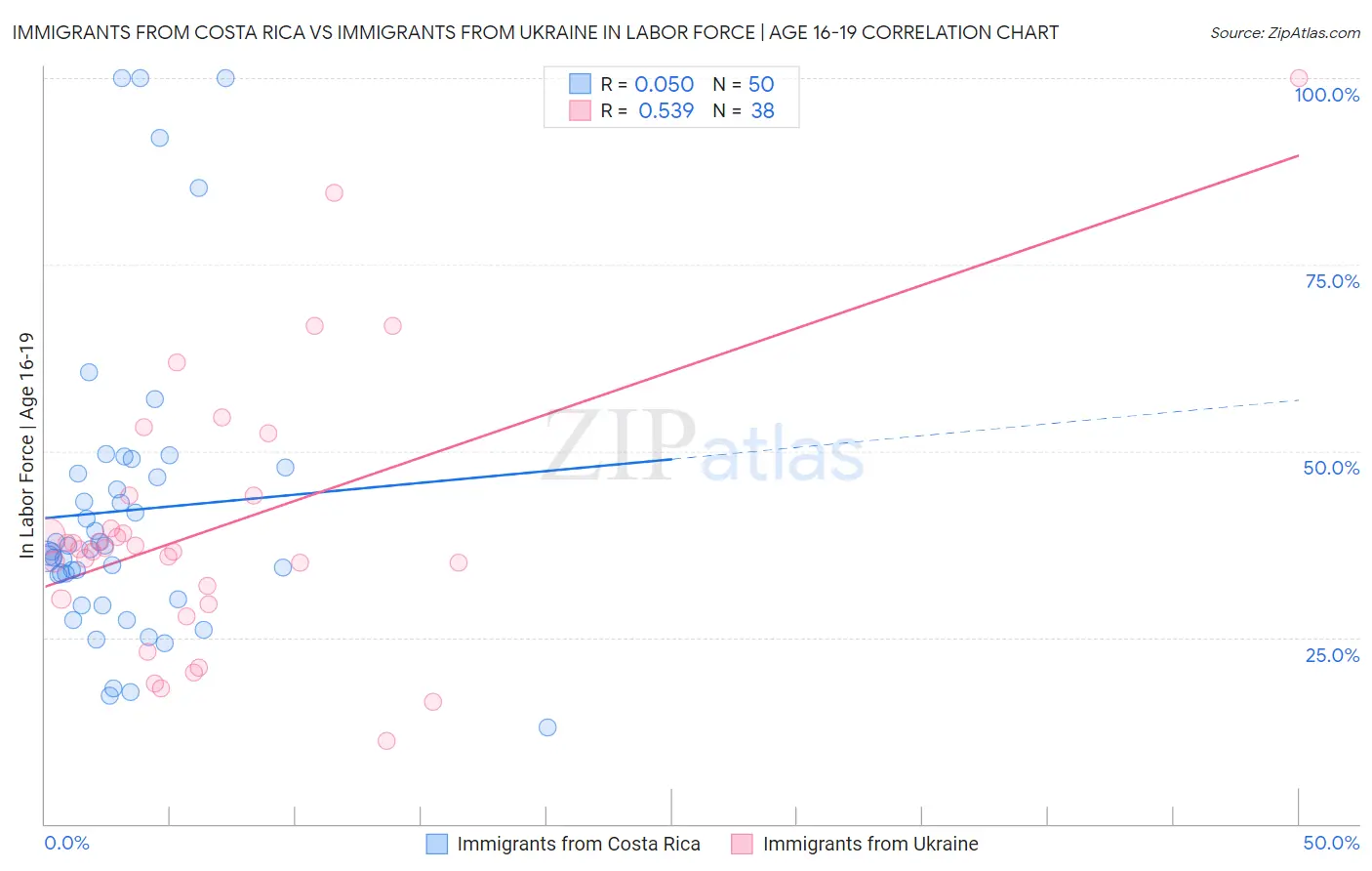 Immigrants from Costa Rica vs Immigrants from Ukraine In Labor Force | Age 16-19