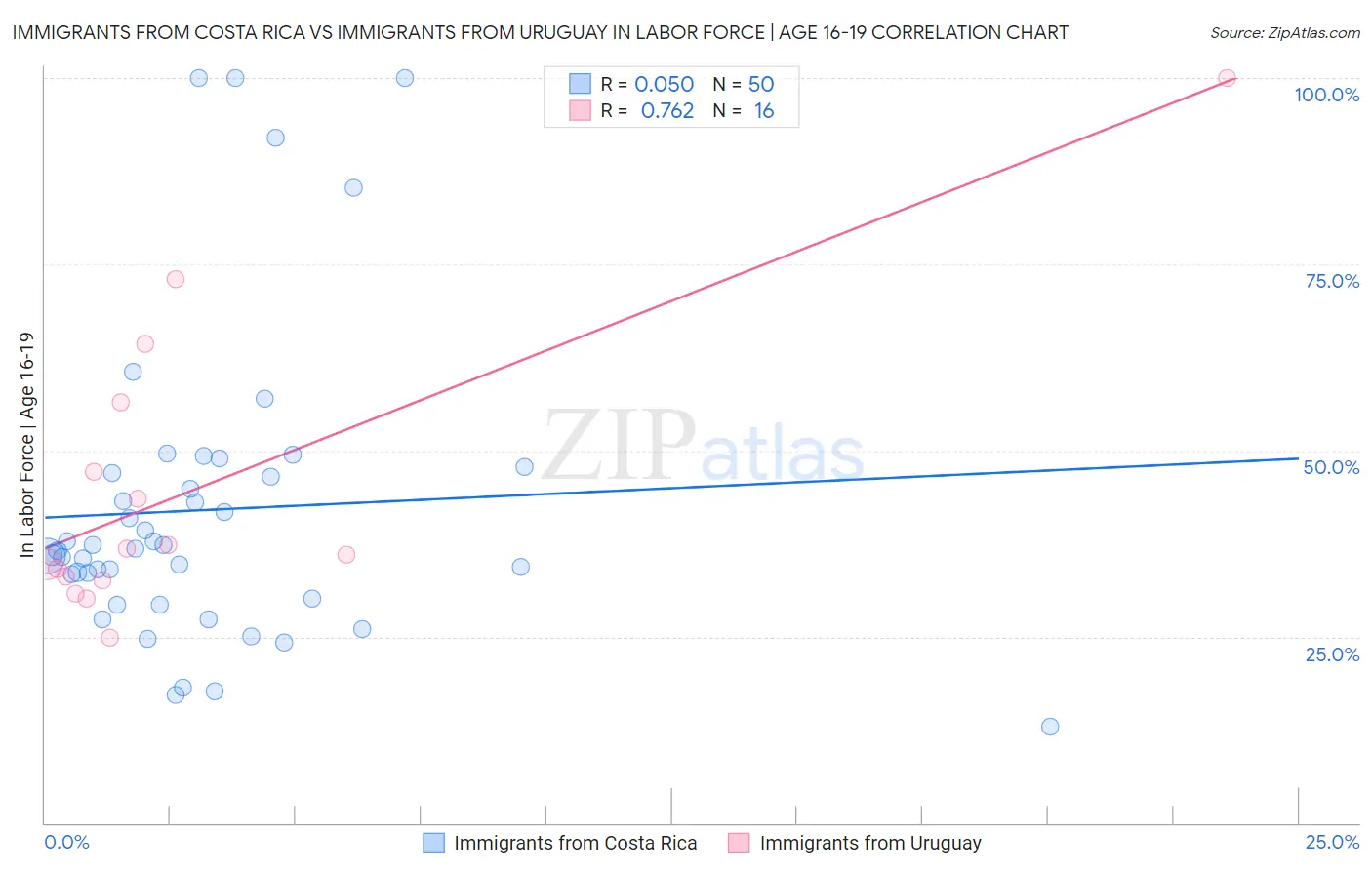 Immigrants from Costa Rica vs Immigrants from Uruguay In Labor Force | Age 16-19