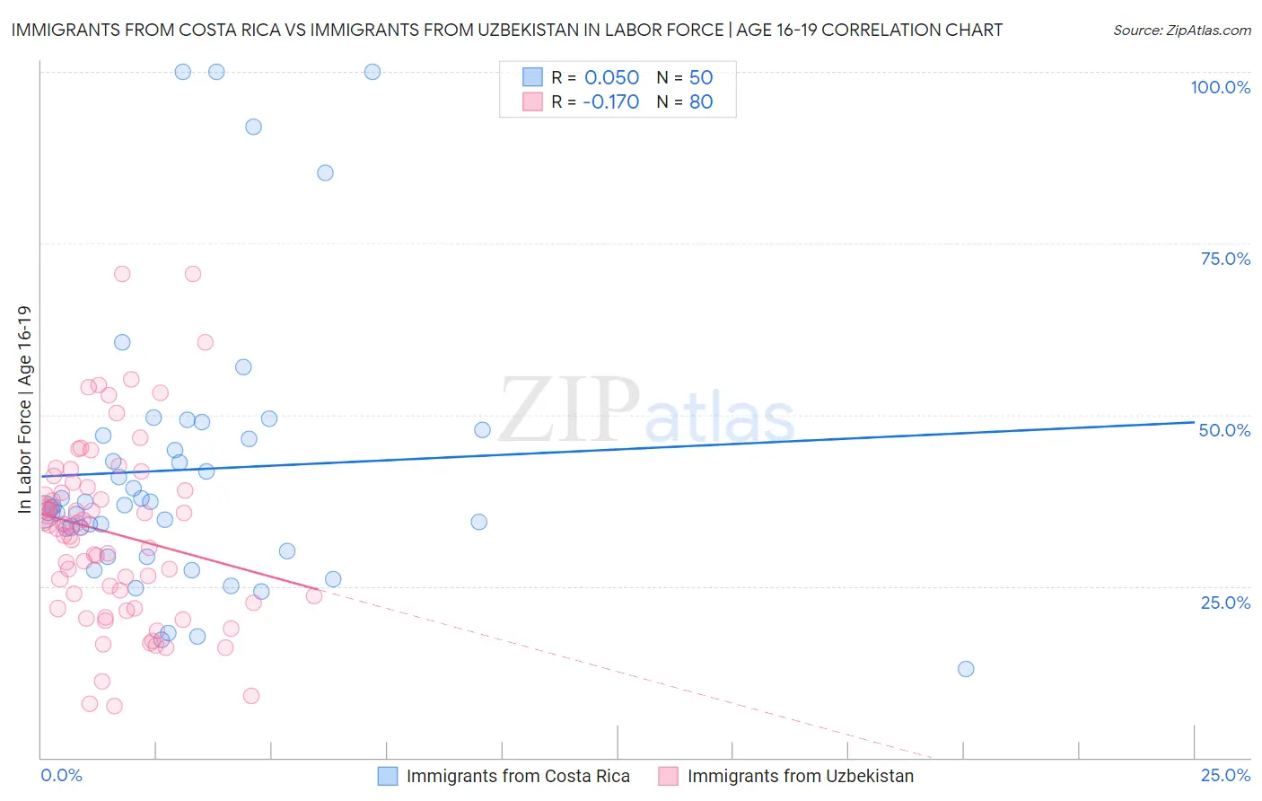 Immigrants from Costa Rica vs Immigrants from Uzbekistan In Labor Force | Age 16-19