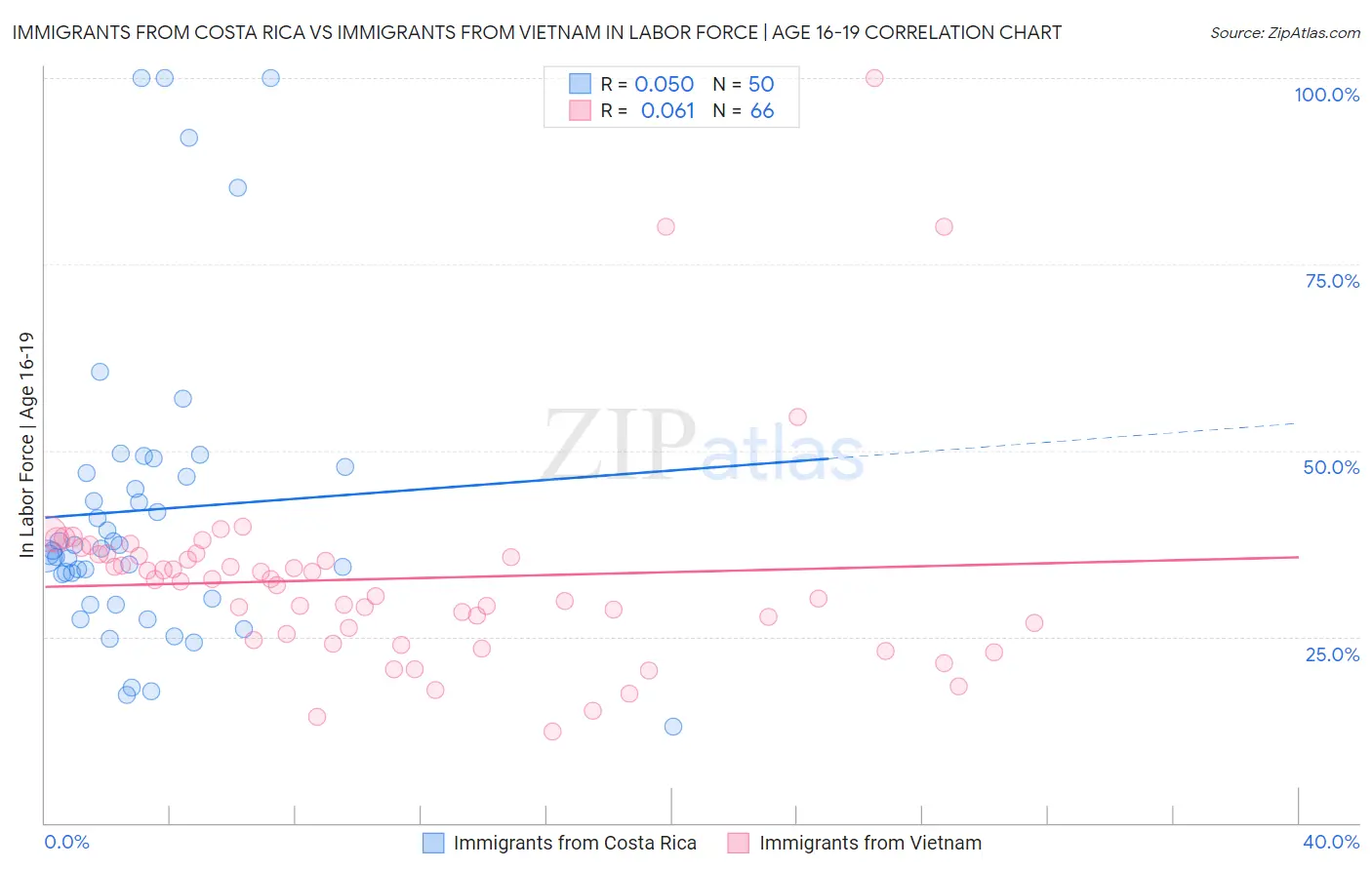 Immigrants from Costa Rica vs Immigrants from Vietnam In Labor Force | Age 16-19