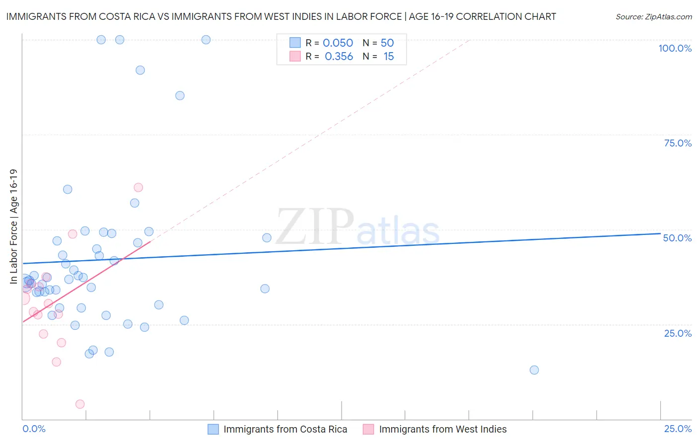 Immigrants from Costa Rica vs Immigrants from West Indies In Labor Force | Age 16-19