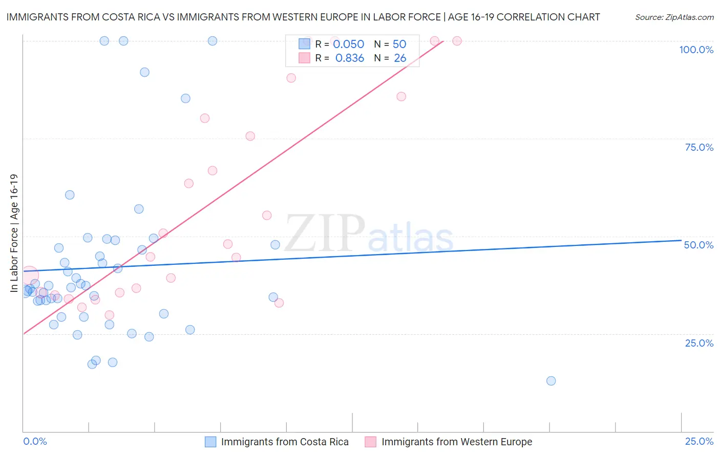 Immigrants from Costa Rica vs Immigrants from Western Europe In Labor Force | Age 16-19