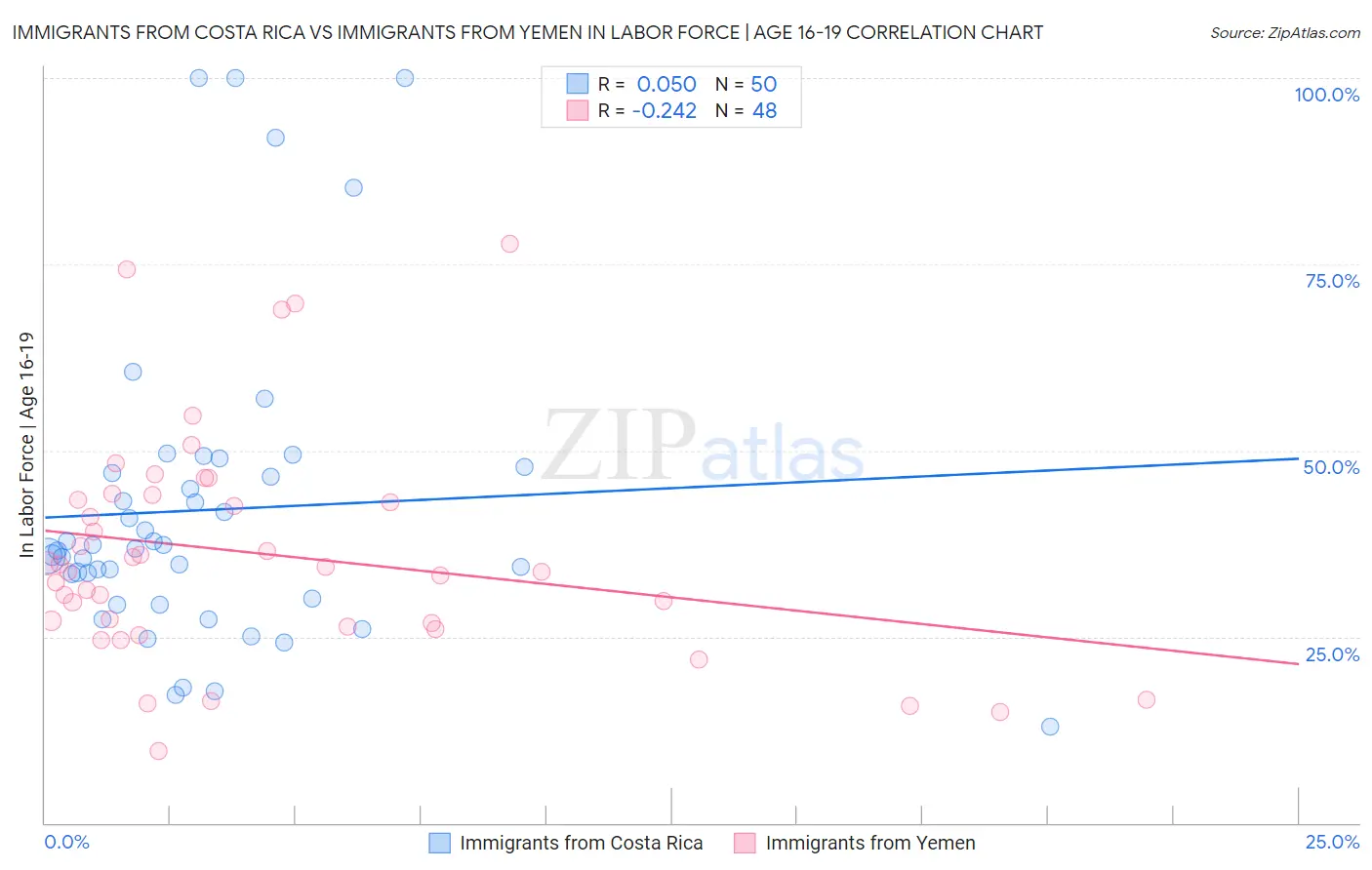 Immigrants from Costa Rica vs Immigrants from Yemen In Labor Force | Age 16-19