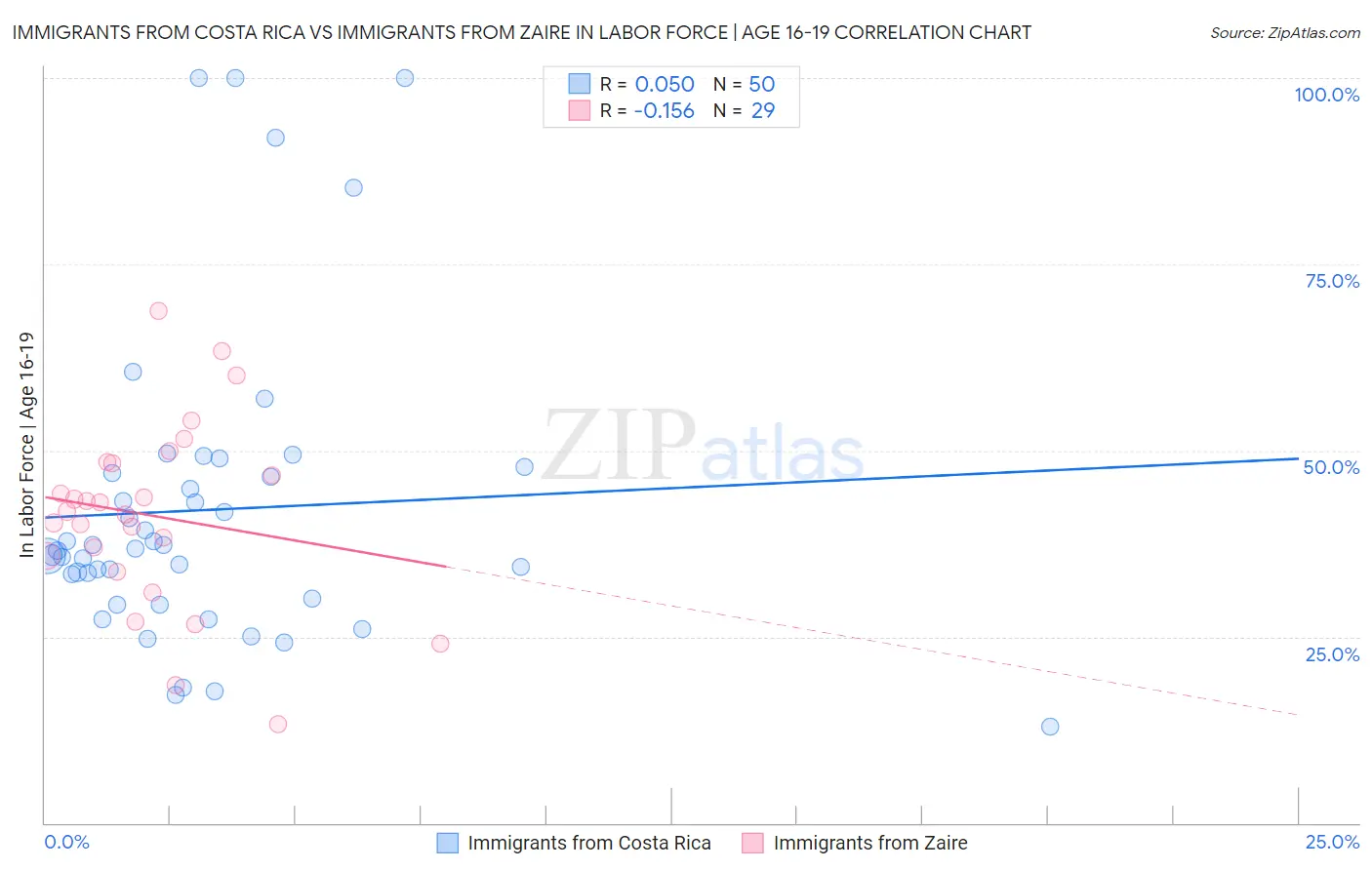 Immigrants from Costa Rica vs Immigrants from Zaire In Labor Force | Age 16-19