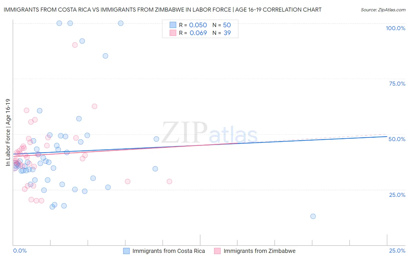 Immigrants from Costa Rica vs Immigrants from Zimbabwe In Labor Force | Age 16-19