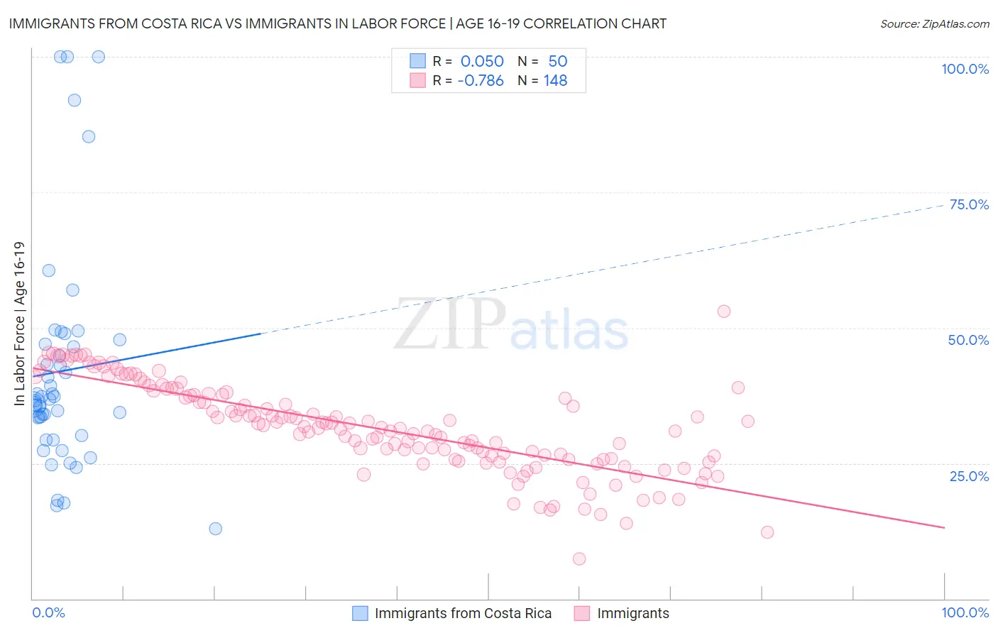 Immigrants from Costa Rica vs Immigrants In Labor Force | Age 16-19