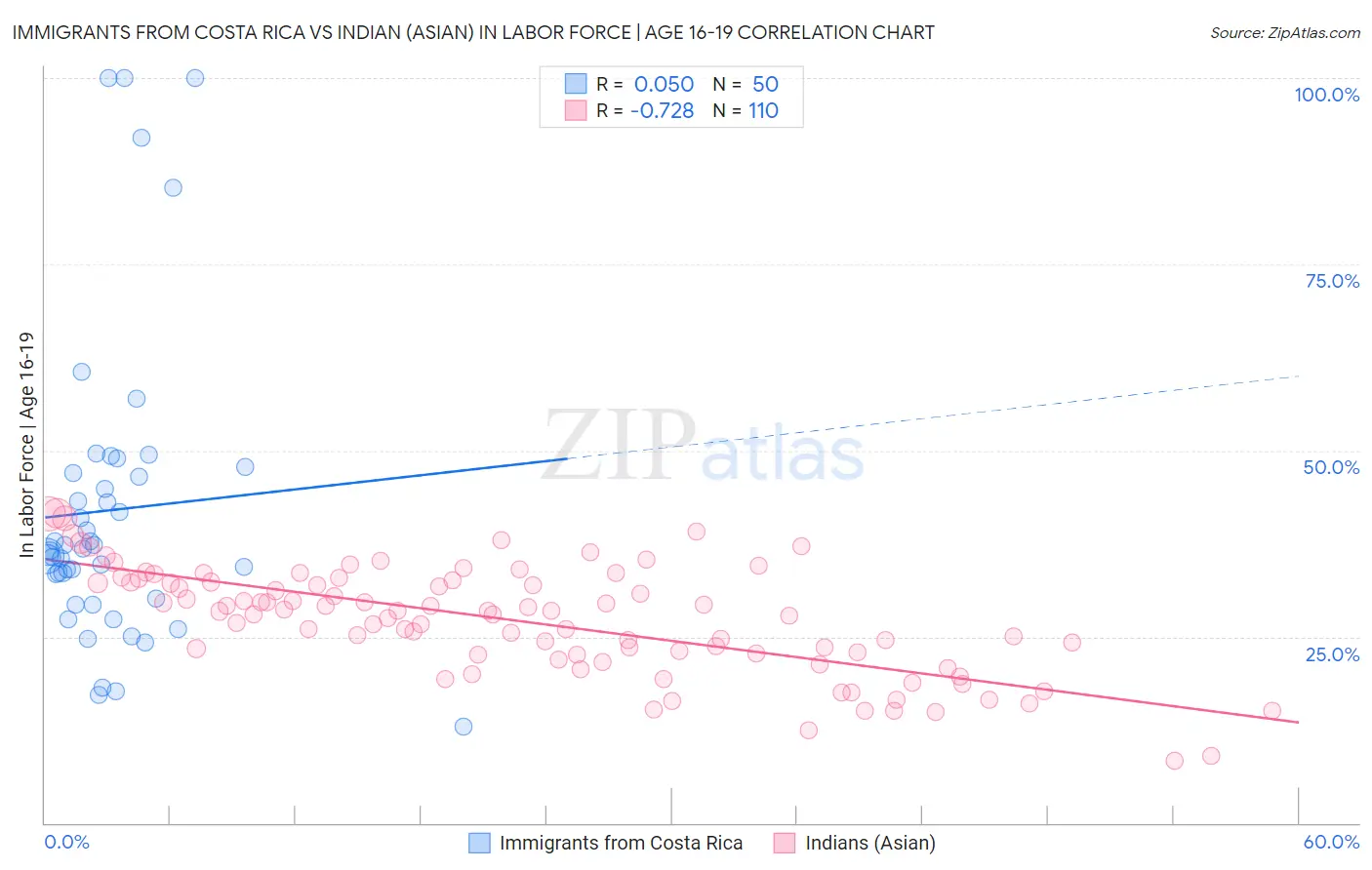 Immigrants from Costa Rica vs Indian (Asian) In Labor Force | Age 16-19