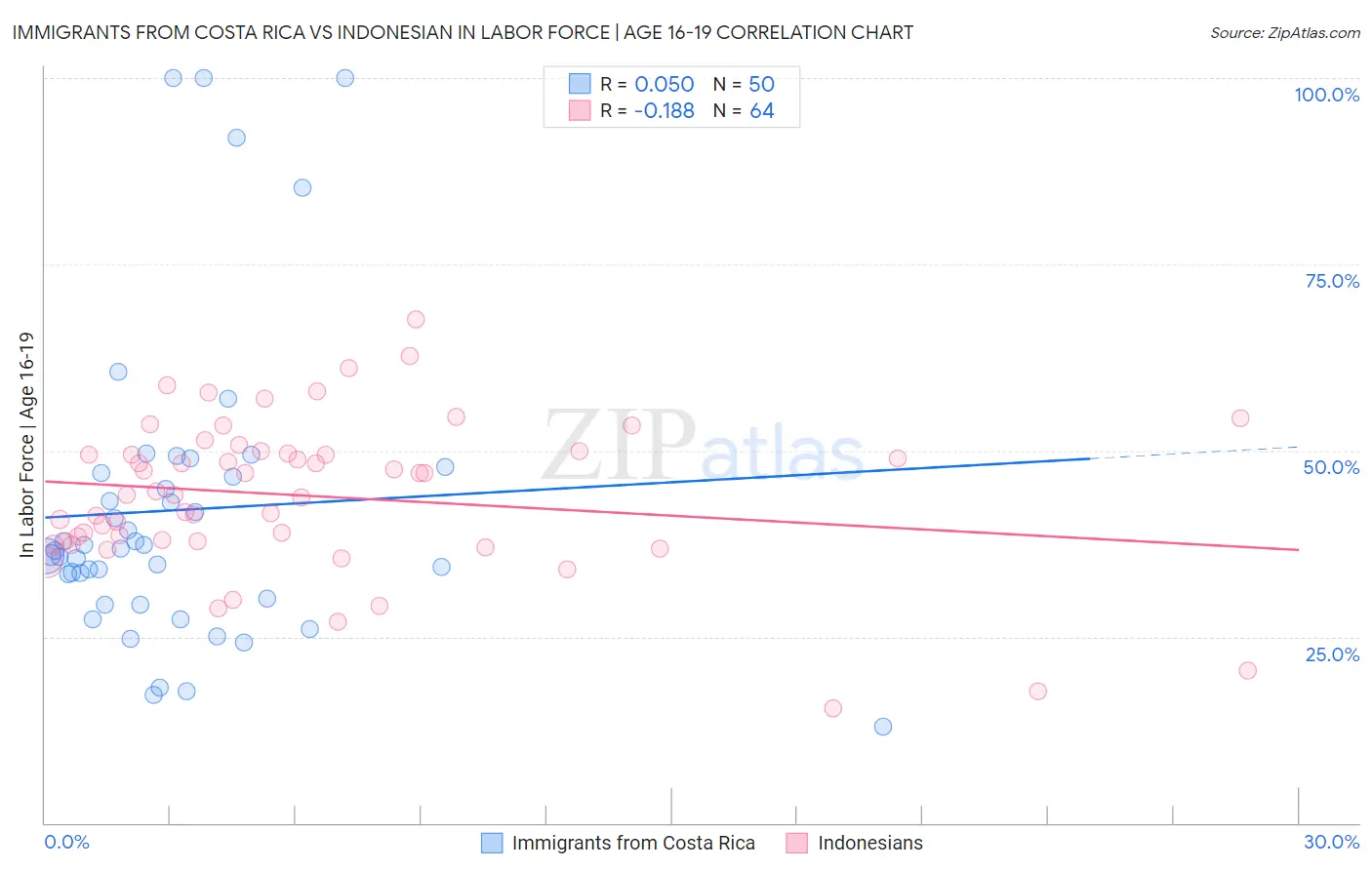 Immigrants from Costa Rica vs Indonesian In Labor Force | Age 16-19