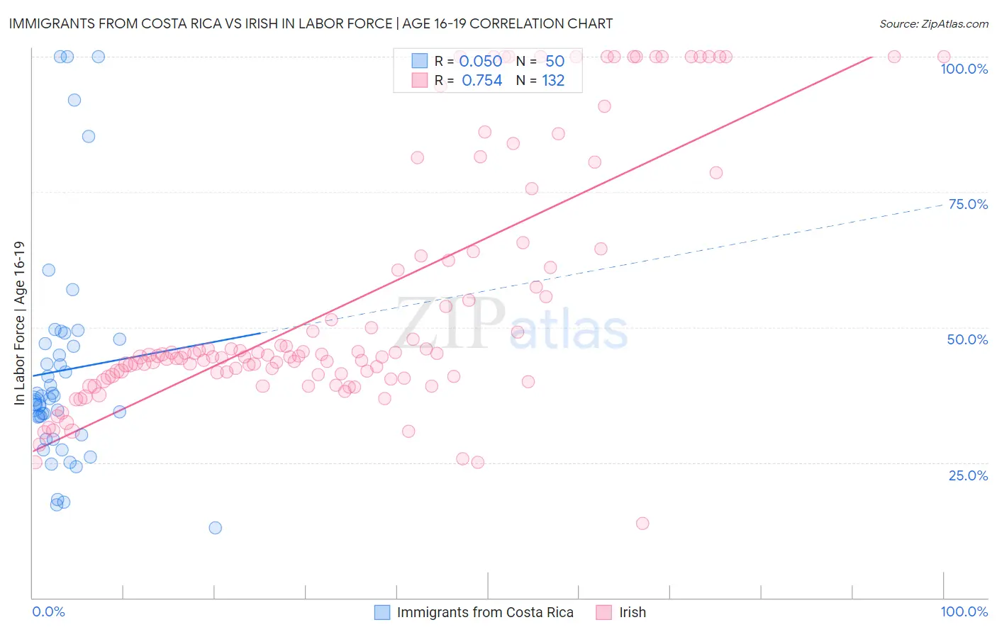 Immigrants from Costa Rica vs Irish In Labor Force | Age 16-19