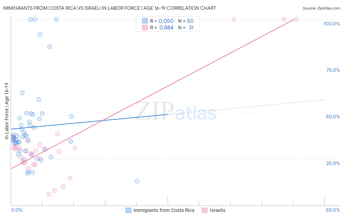 Immigrants from Costa Rica vs Israeli In Labor Force | Age 16-19