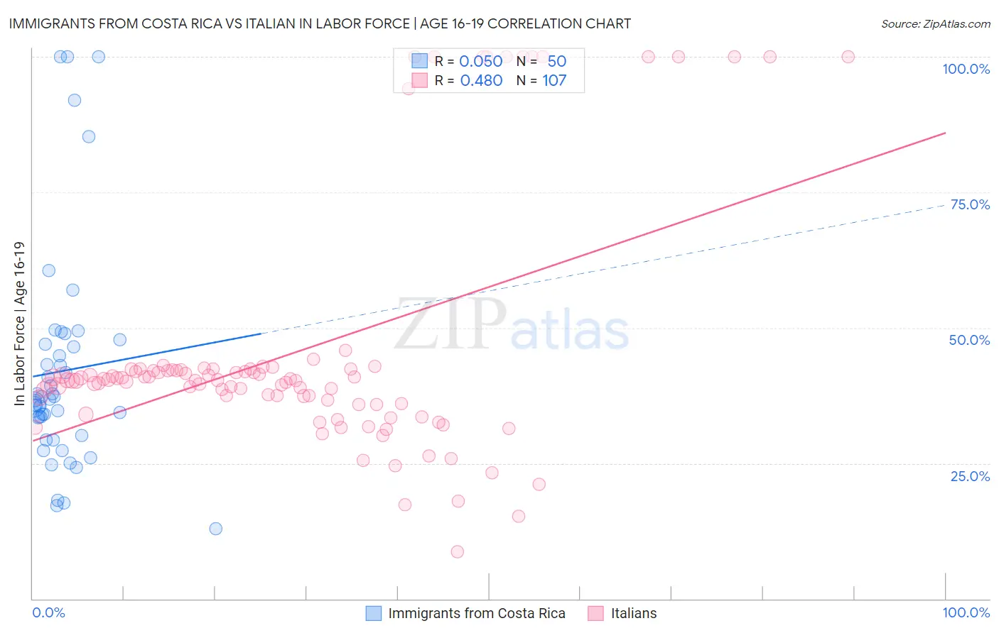 Immigrants from Costa Rica vs Italian In Labor Force | Age 16-19