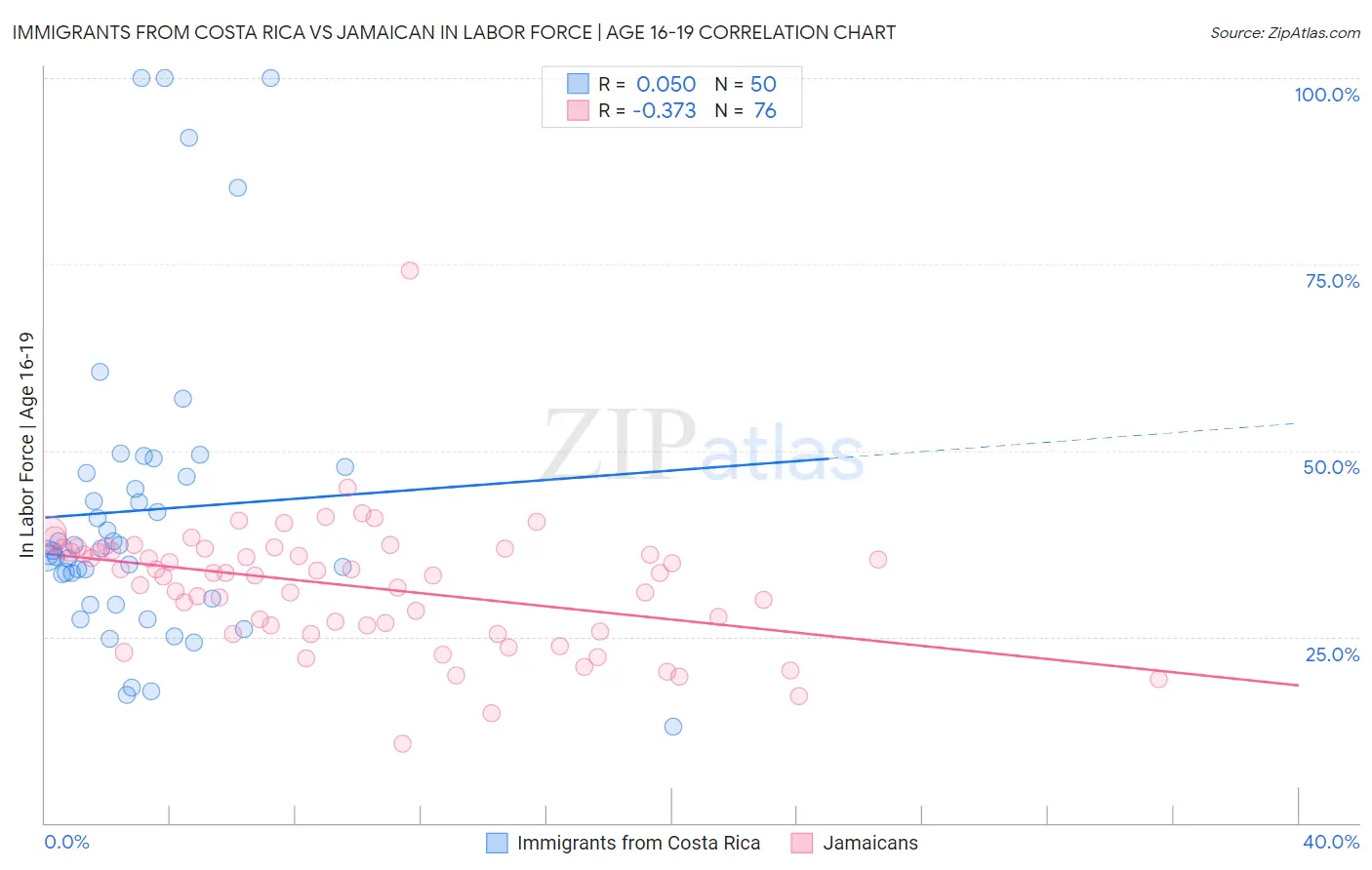 Immigrants from Costa Rica vs Jamaican In Labor Force | Age 16-19