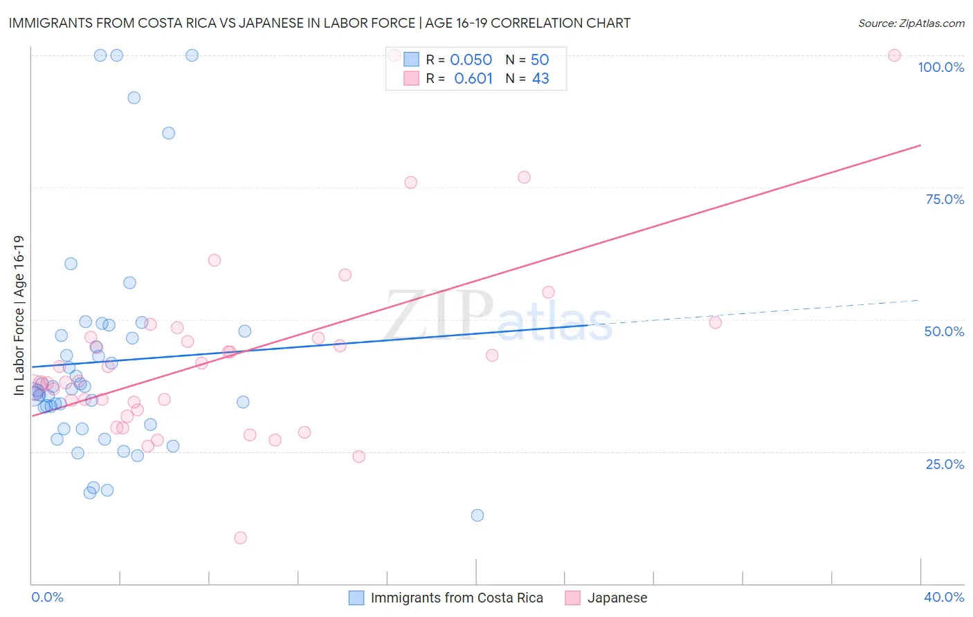 Immigrants from Costa Rica vs Japanese In Labor Force | Age 16-19