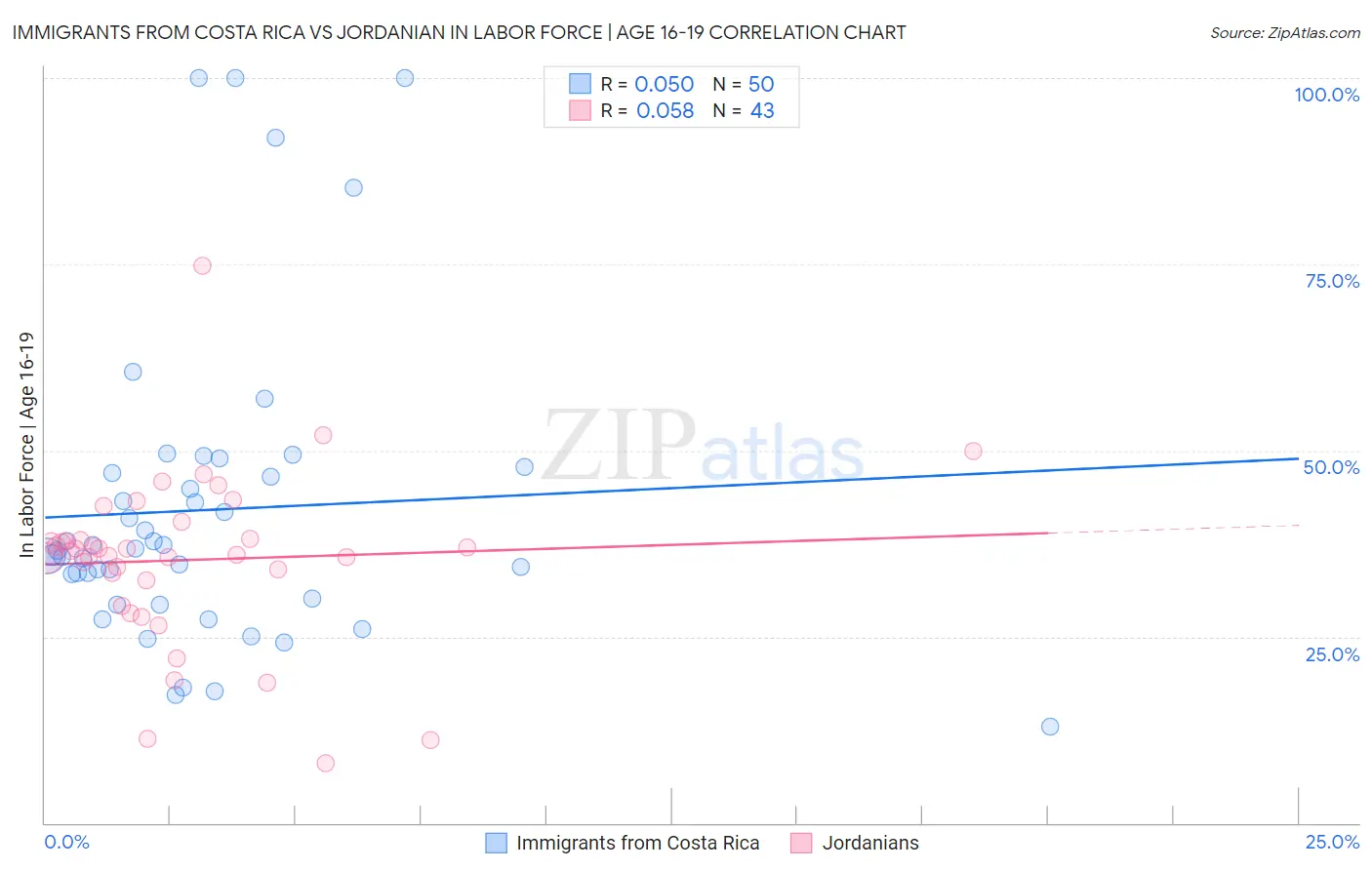 Immigrants from Costa Rica vs Jordanian In Labor Force | Age 16-19