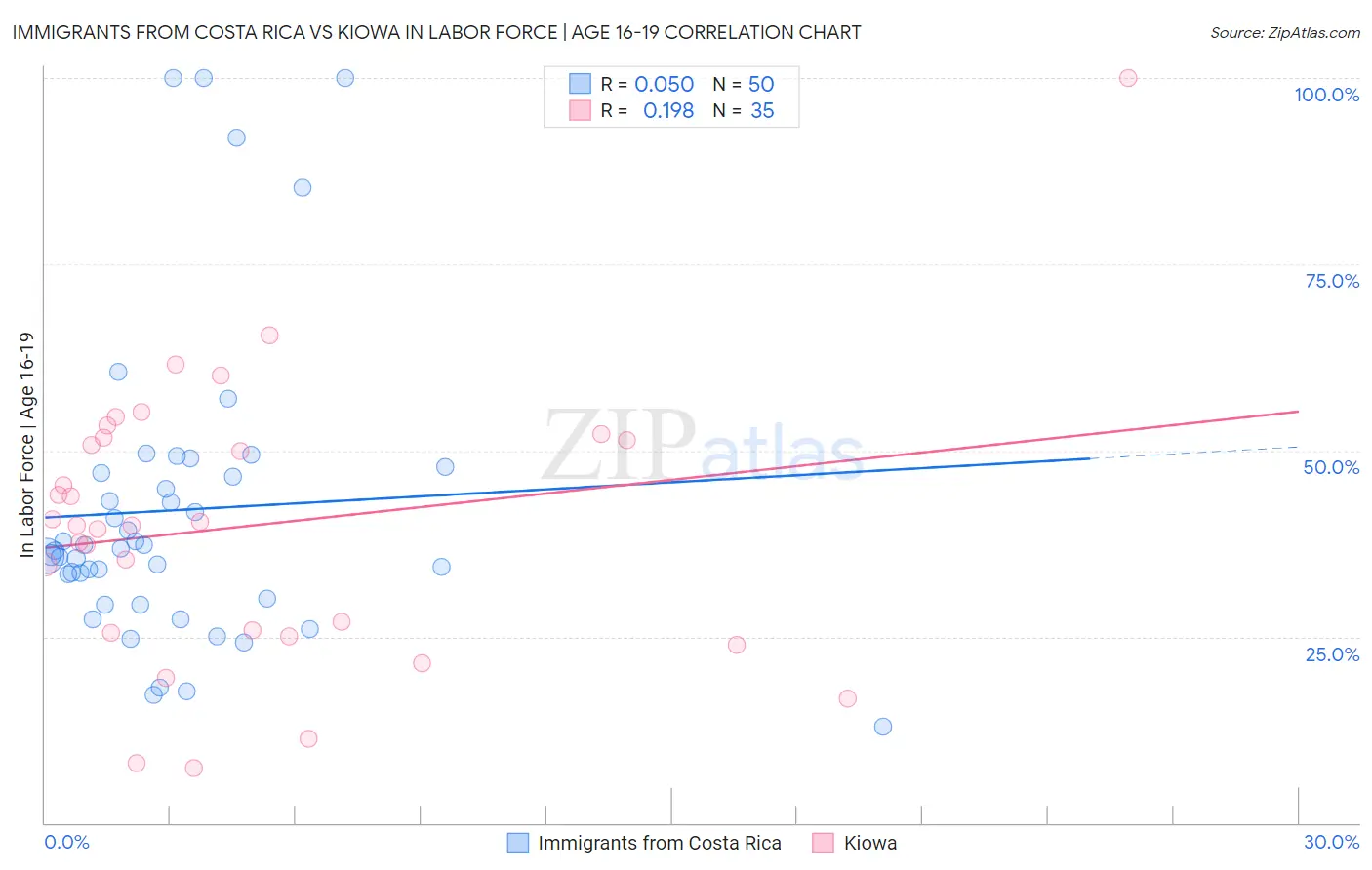 Immigrants from Costa Rica vs Kiowa In Labor Force | Age 16-19