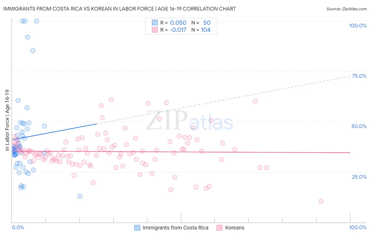 Immigrants from Costa Rica vs Korean In Labor Force | Age 16-19