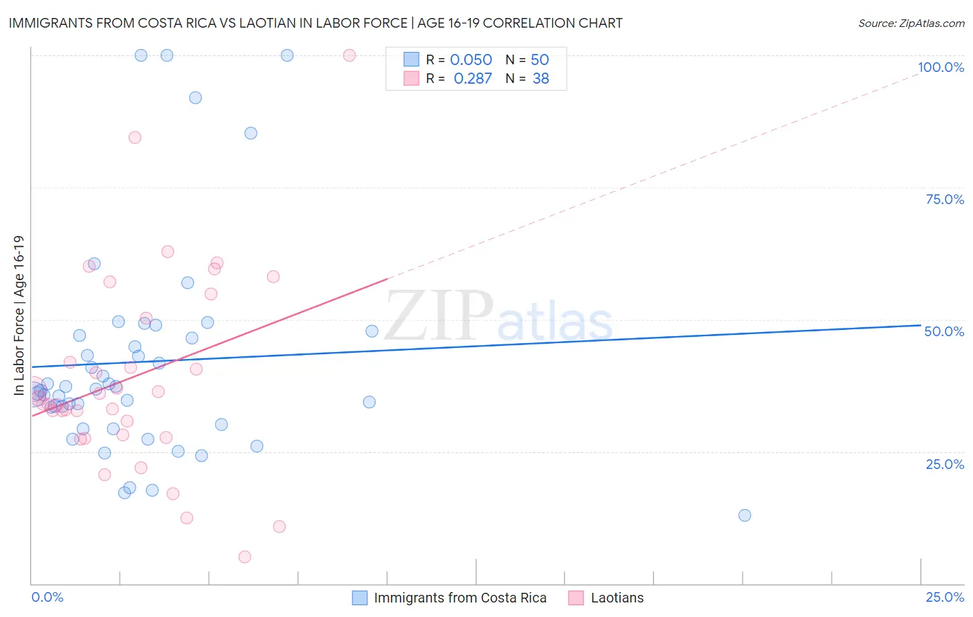 Immigrants from Costa Rica vs Laotian In Labor Force | Age 16-19