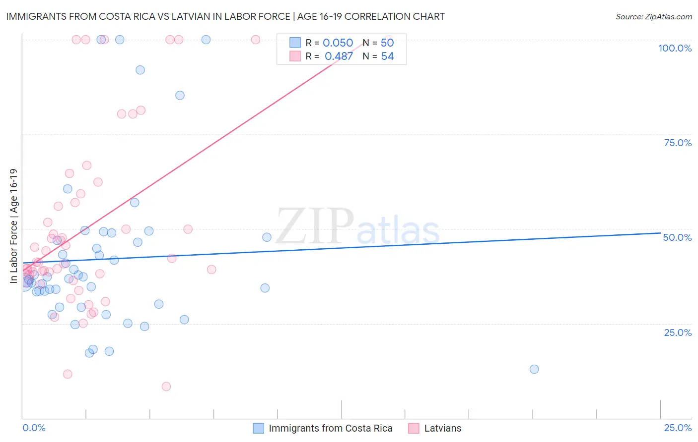 Immigrants from Costa Rica vs Latvian In Labor Force | Age 16-19