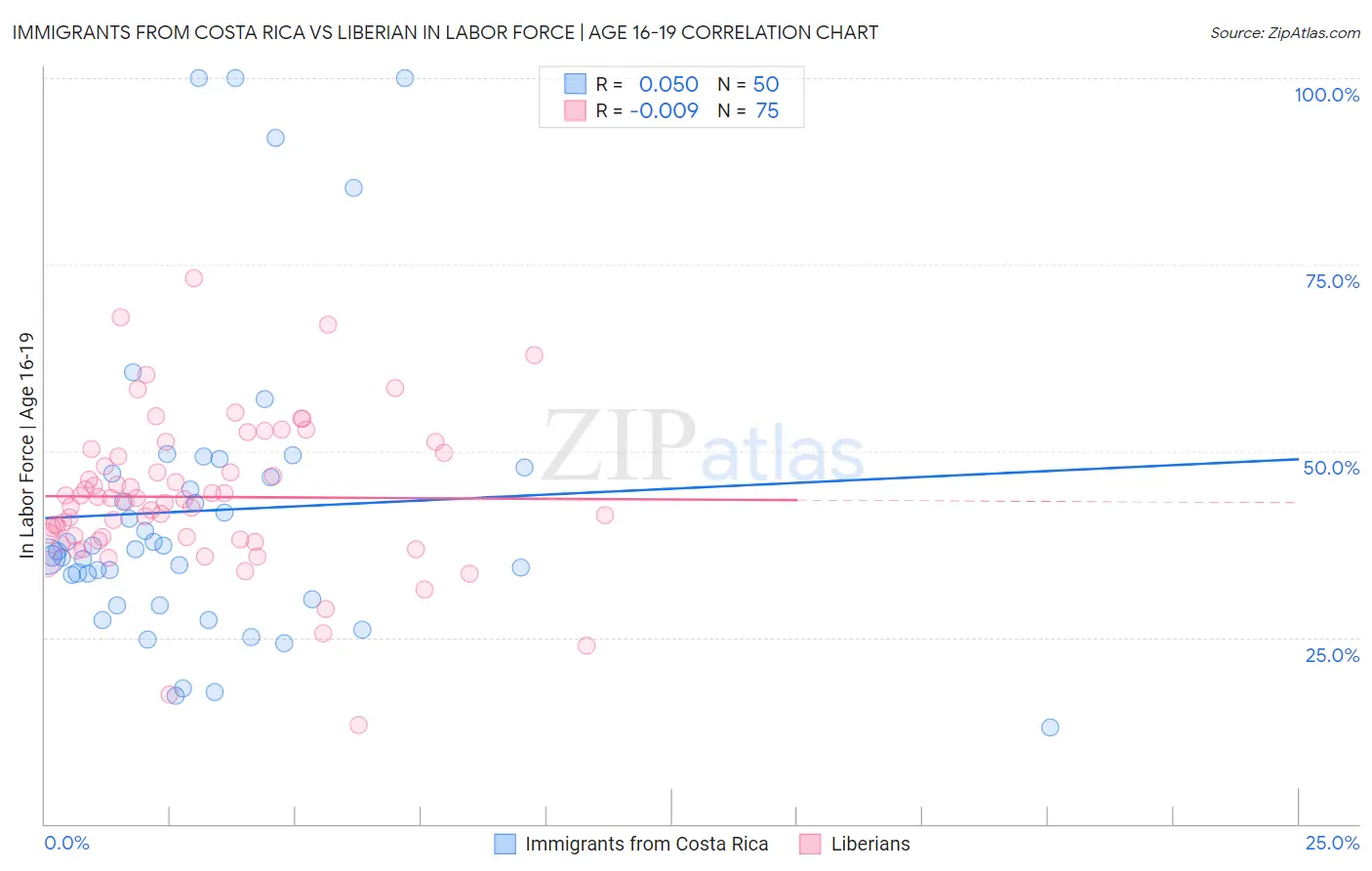 Immigrants from Costa Rica vs Liberian In Labor Force | Age 16-19
