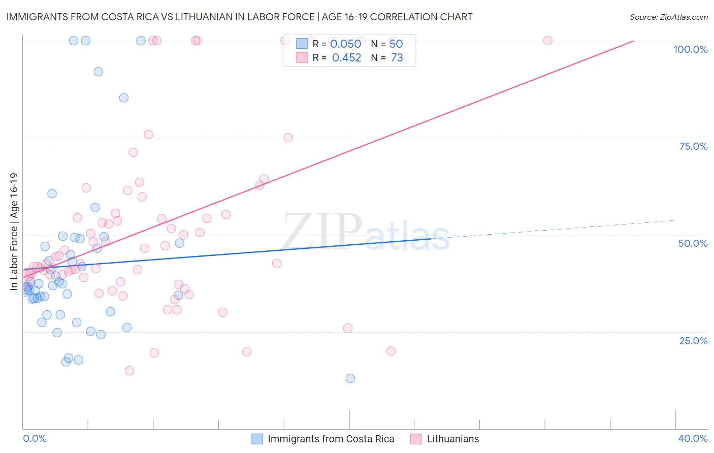 Immigrants from Costa Rica vs Lithuanian In Labor Force | Age 16-19