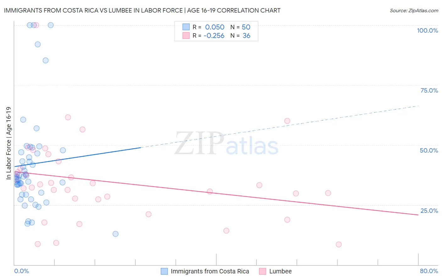 Immigrants from Costa Rica vs Lumbee In Labor Force | Age 16-19