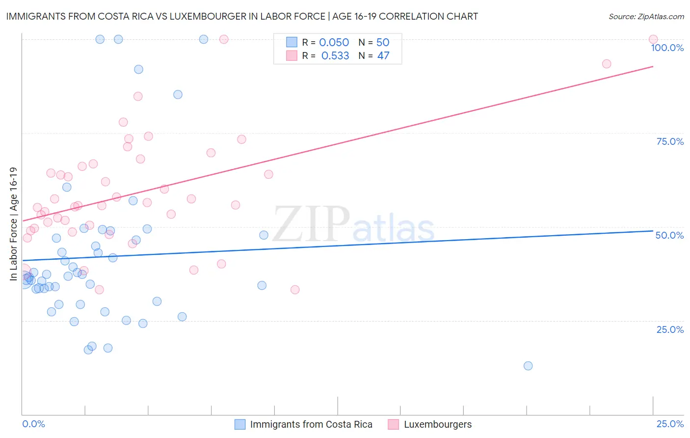 Immigrants from Costa Rica vs Luxembourger In Labor Force | Age 16-19