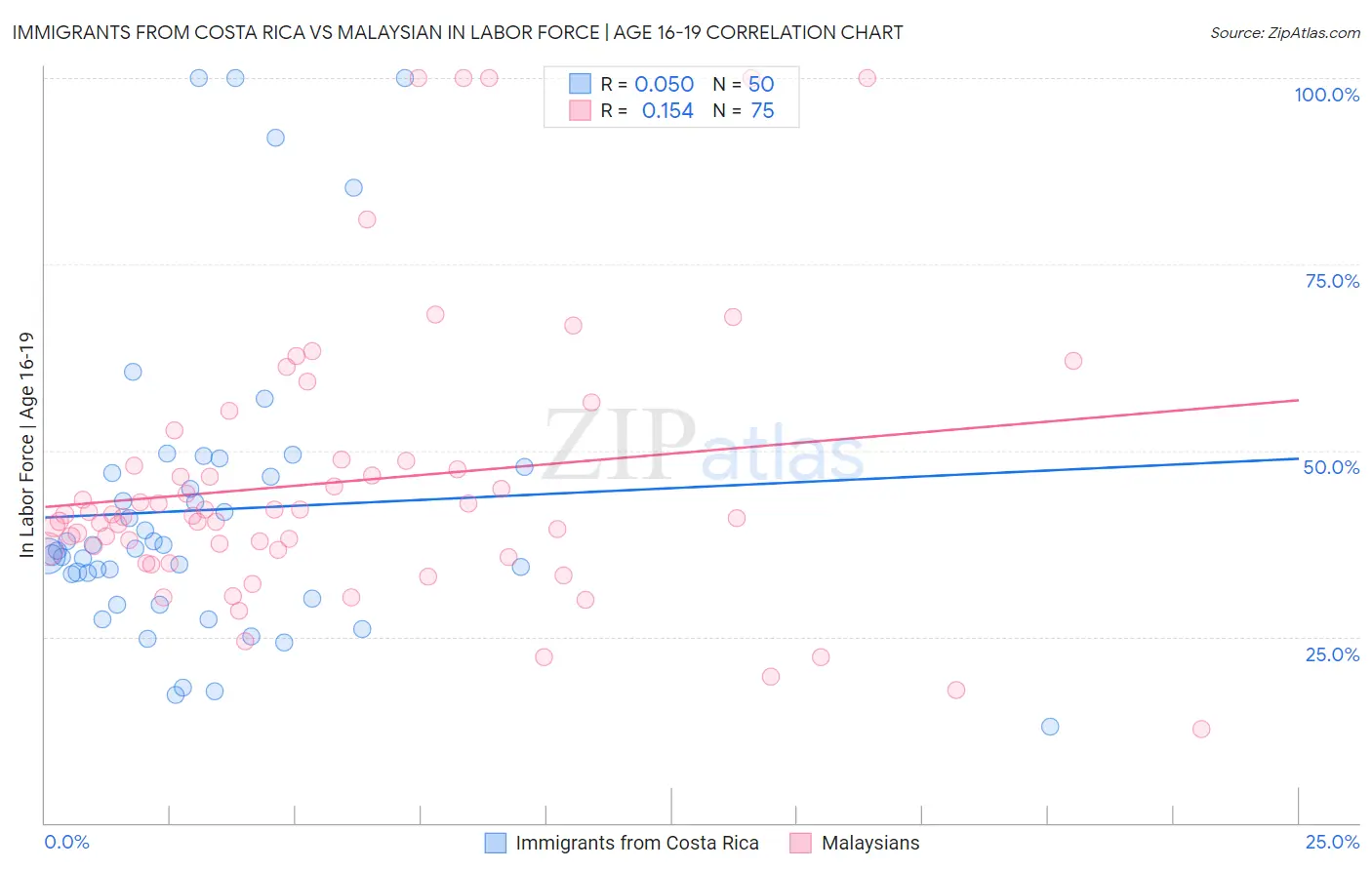 Immigrants from Costa Rica vs Malaysian In Labor Force | Age 16-19