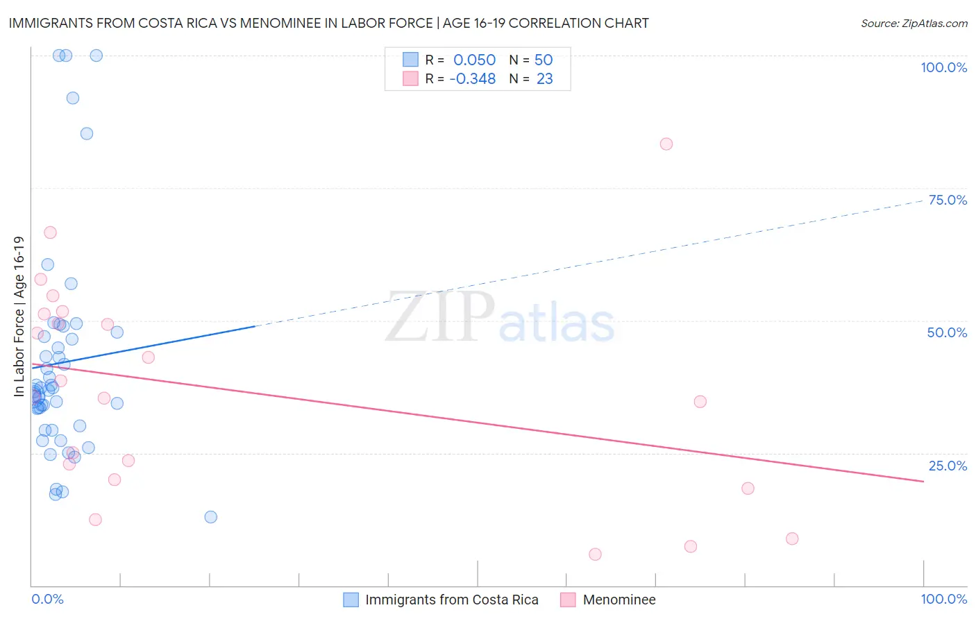 Immigrants from Costa Rica vs Menominee In Labor Force | Age 16-19