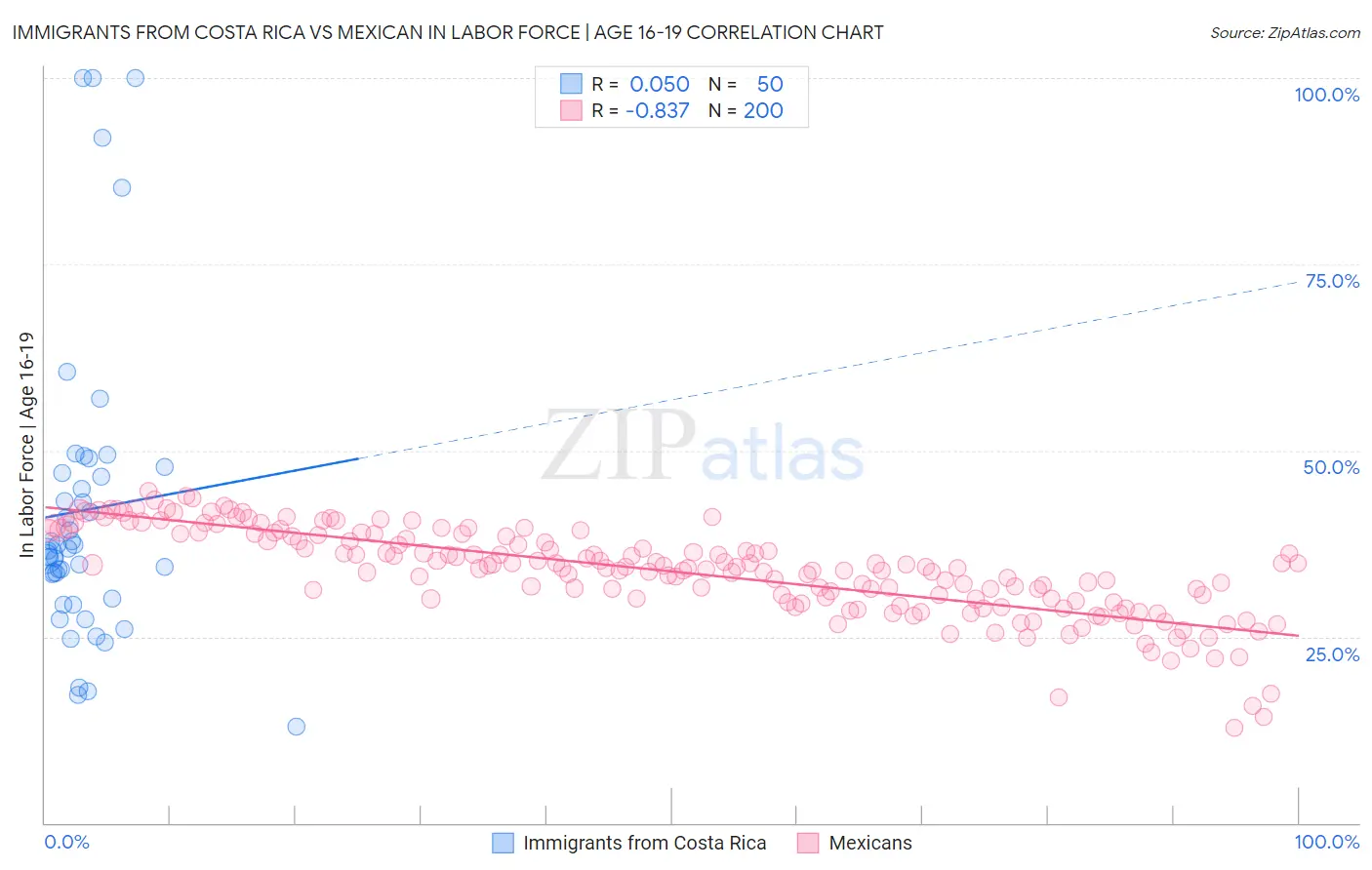 Immigrants from Costa Rica vs Mexican In Labor Force | Age 16-19