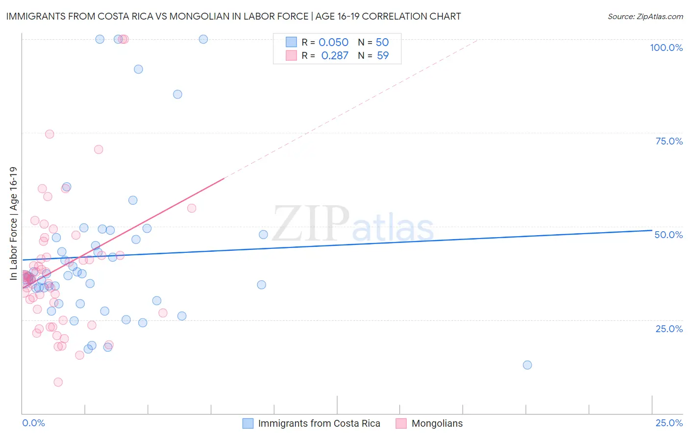 Immigrants from Costa Rica vs Mongolian In Labor Force | Age 16-19