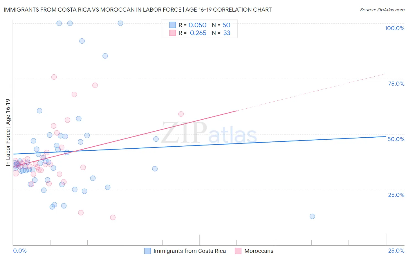 Immigrants from Costa Rica vs Moroccan In Labor Force | Age 16-19