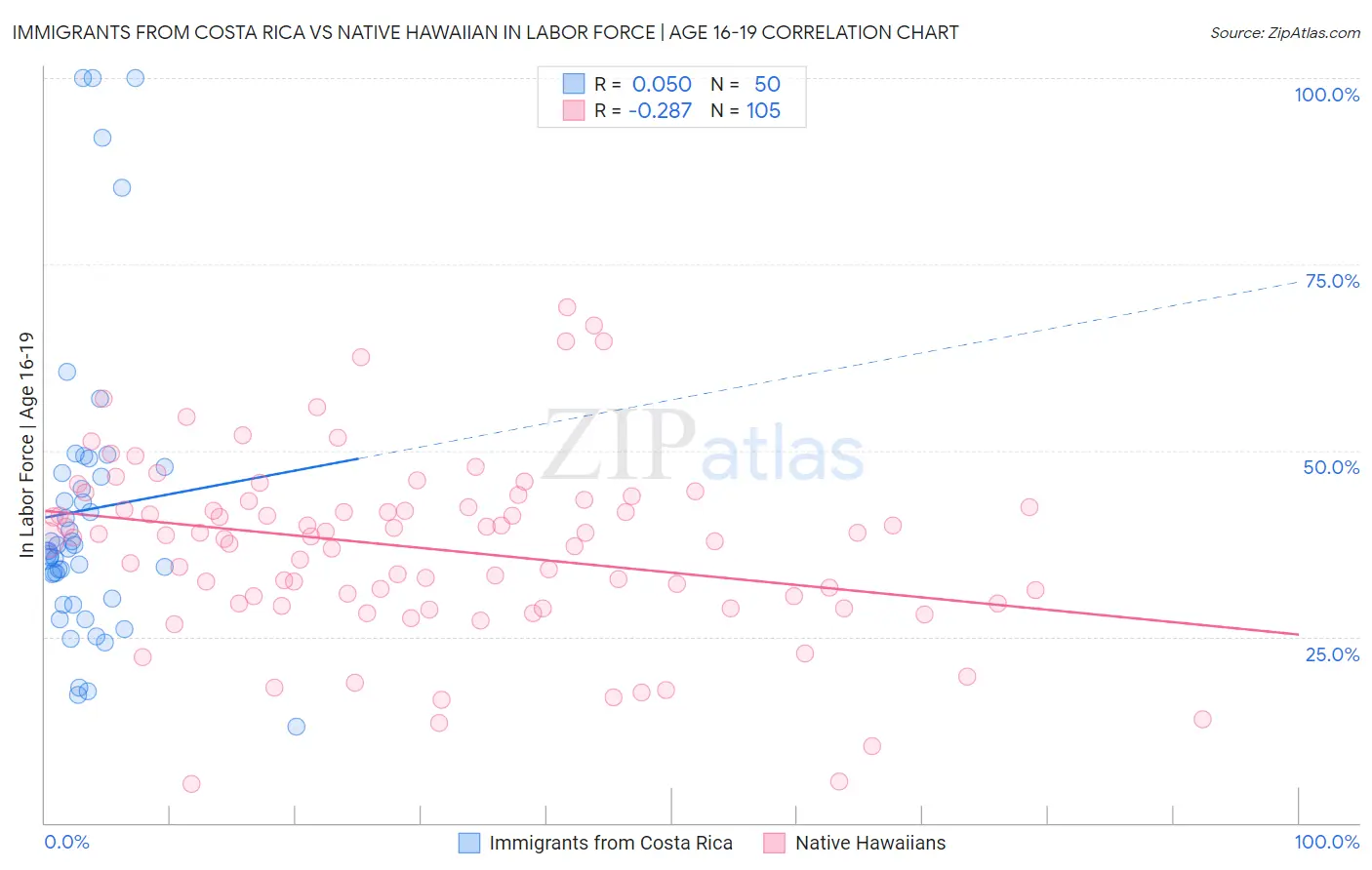 Immigrants from Costa Rica vs Native Hawaiian In Labor Force | Age 16-19