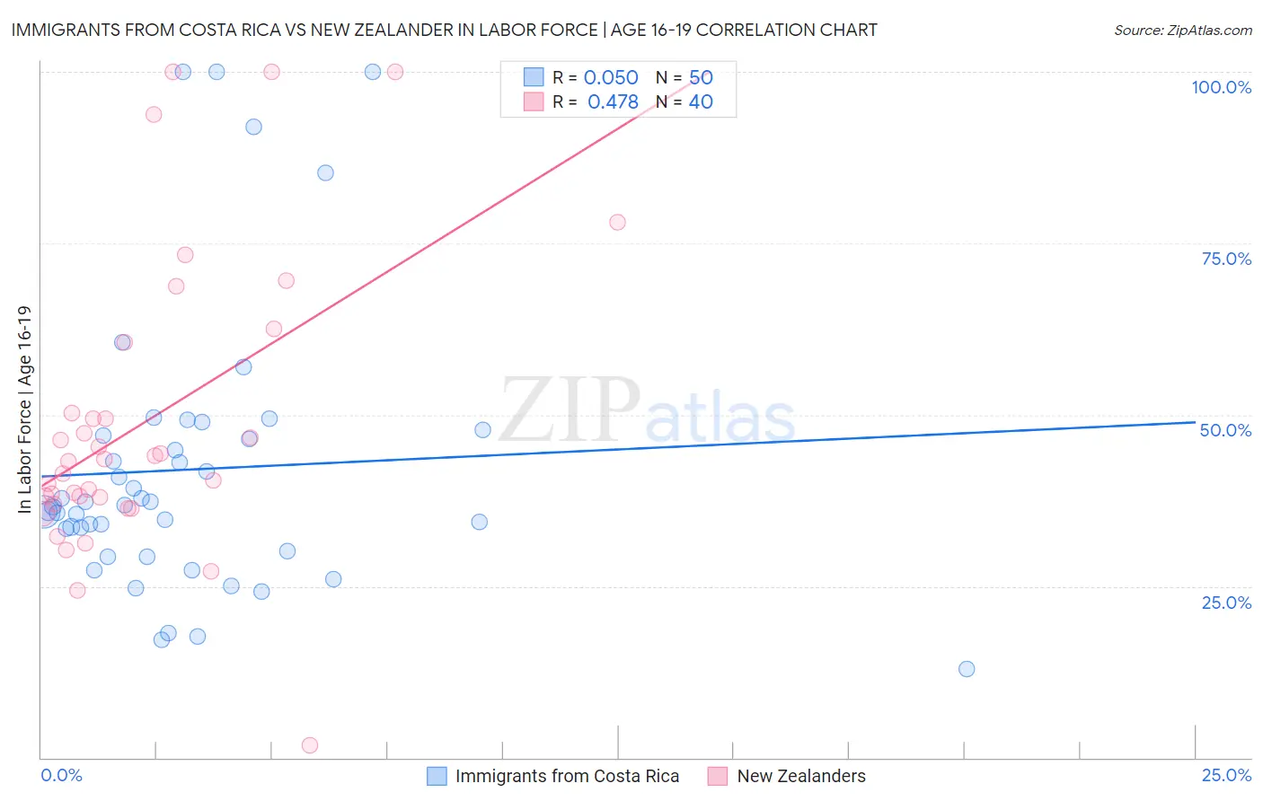 Immigrants from Costa Rica vs New Zealander In Labor Force | Age 16-19
