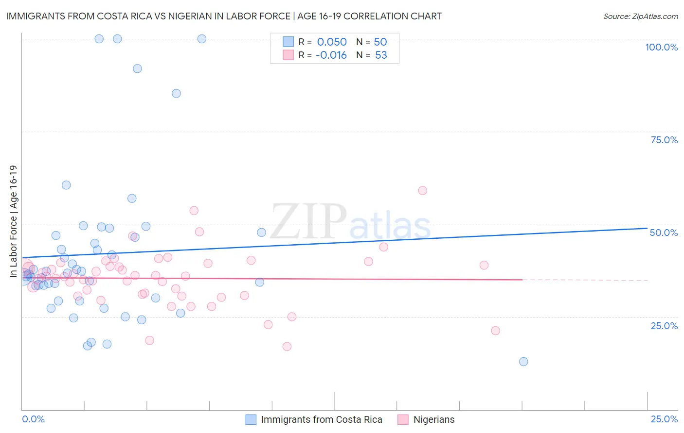 Immigrants from Costa Rica vs Nigerian In Labor Force | Age 16-19