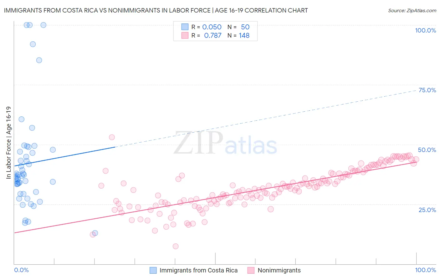Immigrants from Costa Rica vs Nonimmigrants In Labor Force | Age 16-19