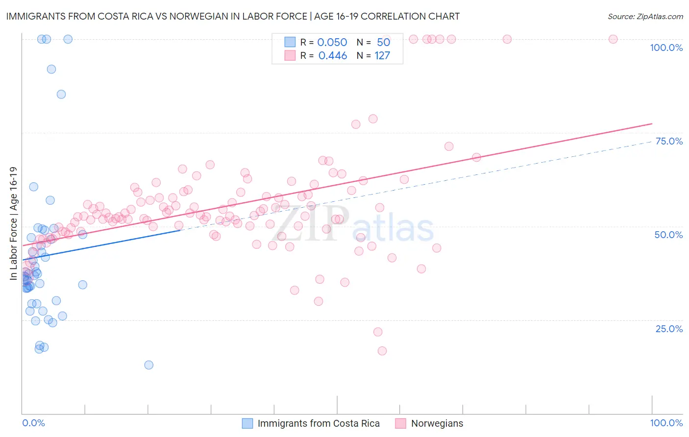 Immigrants from Costa Rica vs Norwegian In Labor Force | Age 16-19