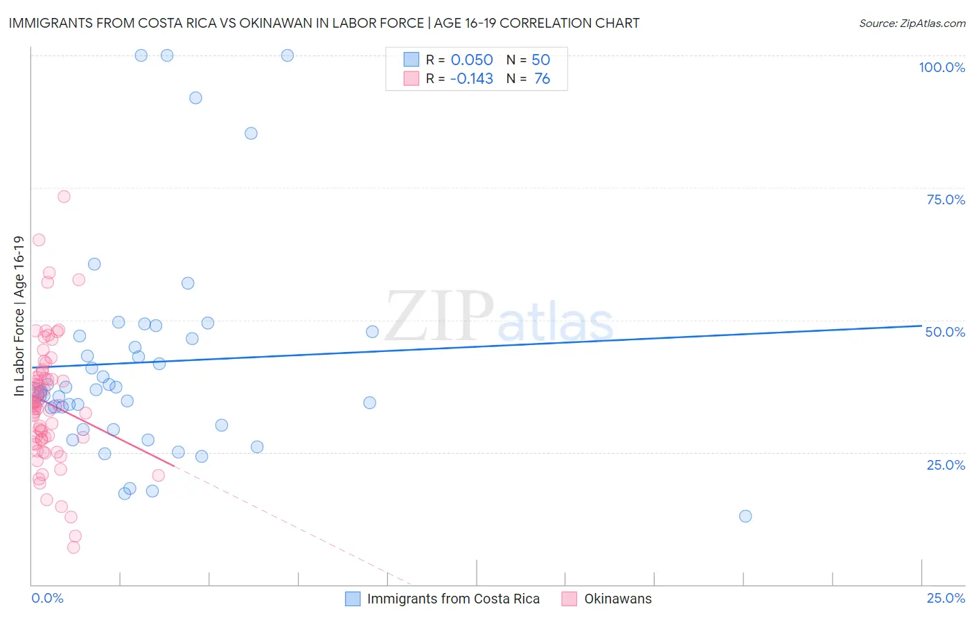Immigrants from Costa Rica vs Okinawan In Labor Force | Age 16-19