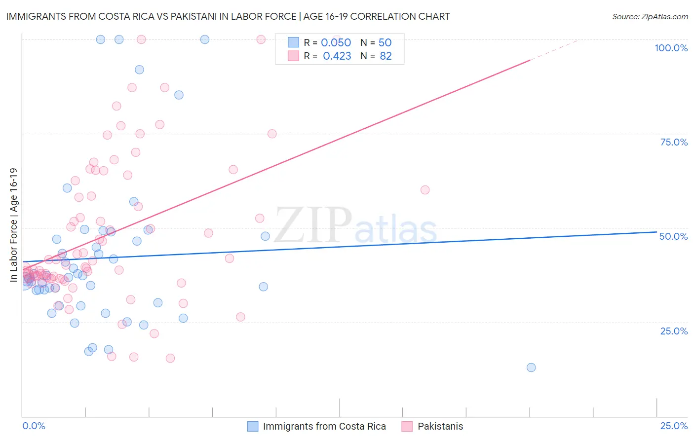 Immigrants from Costa Rica vs Pakistani In Labor Force | Age 16-19