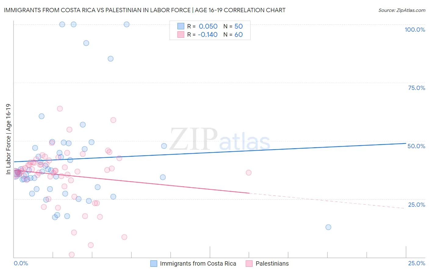 Immigrants from Costa Rica vs Palestinian In Labor Force | Age 16-19