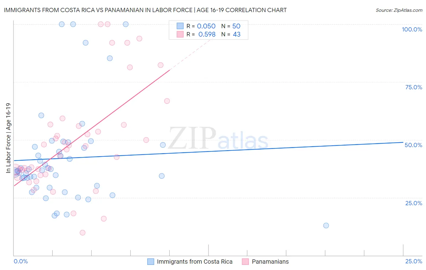 Immigrants from Costa Rica vs Panamanian In Labor Force | Age 16-19