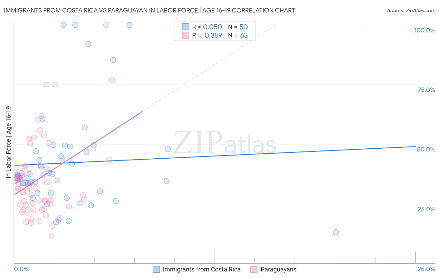 Immigrants from Costa Rica vs Paraguayan In Labor Force | Age 16-19