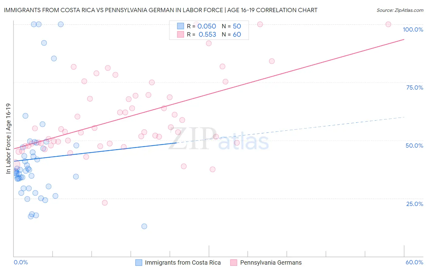 Immigrants from Costa Rica vs Pennsylvania German In Labor Force | Age 16-19