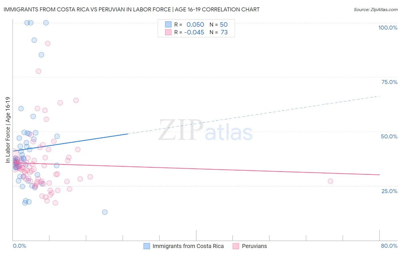 Immigrants from Costa Rica vs Peruvian In Labor Force | Age 16-19