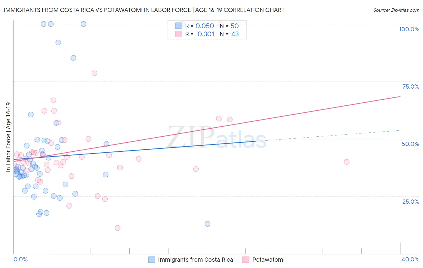 Immigrants from Costa Rica vs Potawatomi In Labor Force | Age 16-19