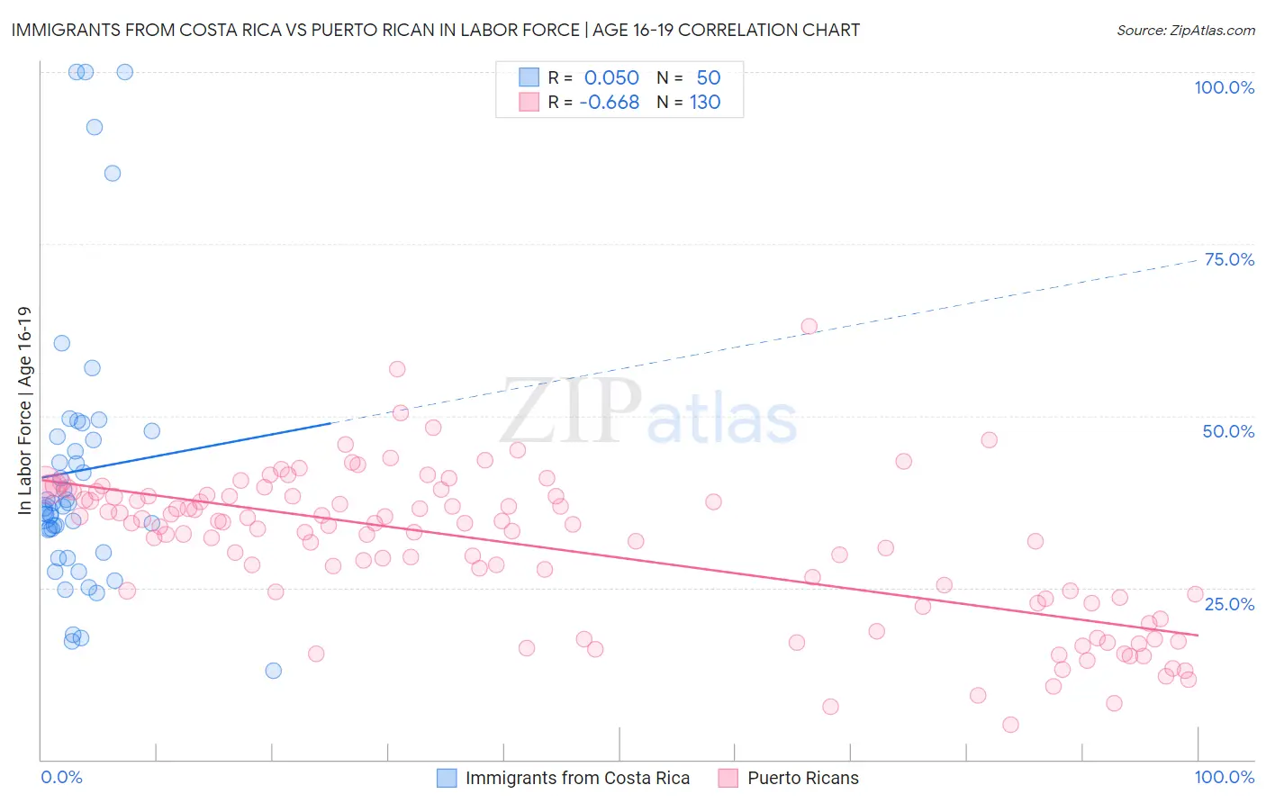 Immigrants from Costa Rica vs Puerto Rican In Labor Force | Age 16-19